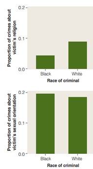 1347_government collects hate crime data year.png